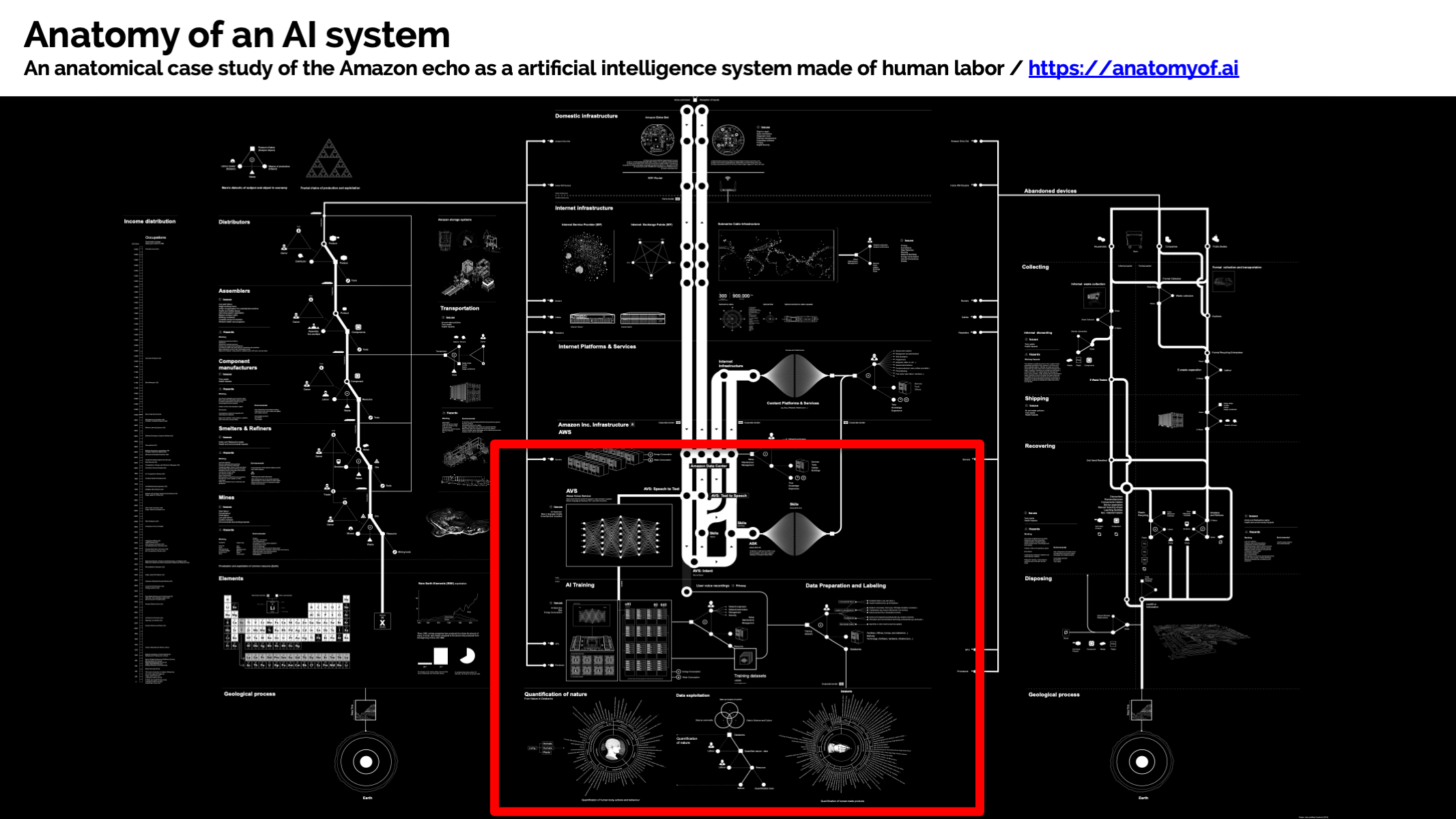 anatomy of an ai system