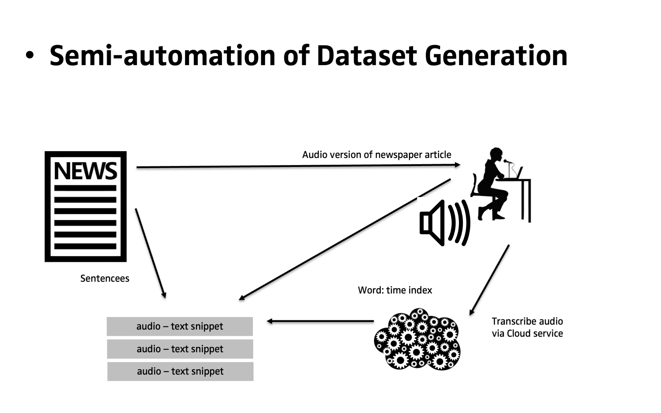 Dataset Auto-Generation